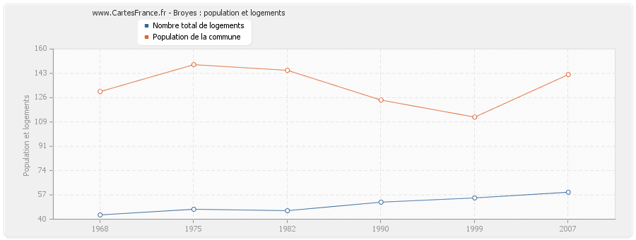 Broyes : population et logements