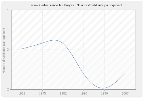 Broyes : Nombre d'habitants par logement