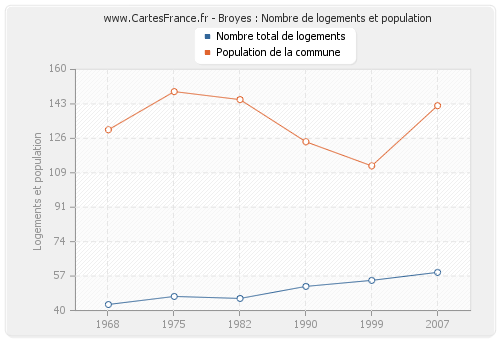 Broyes : Nombre de logements et population