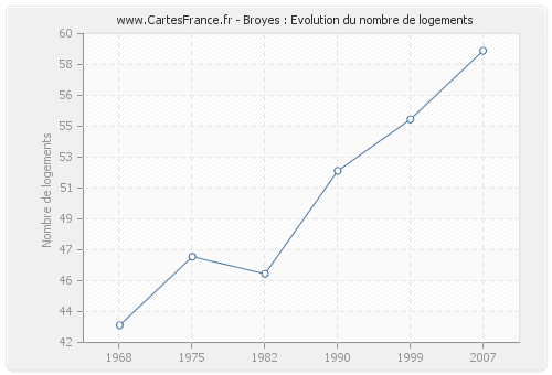 Broyes : Evolution du nombre de logements