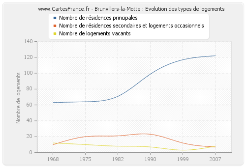 Brunvillers-la-Motte : Evolution des types de logements