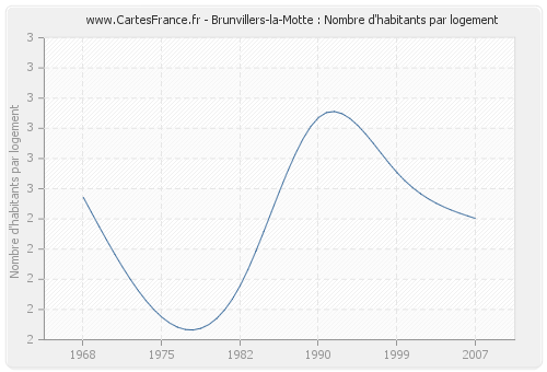 Brunvillers-la-Motte : Nombre d'habitants par logement