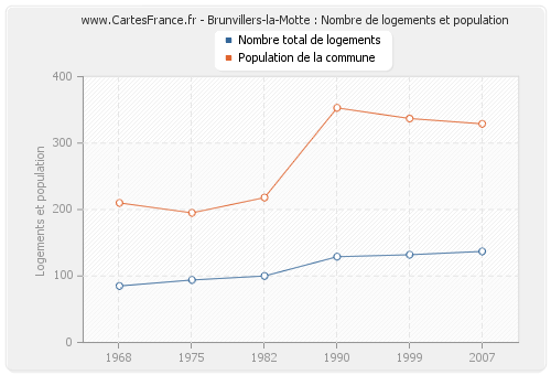 Brunvillers-la-Motte : Nombre de logements et population