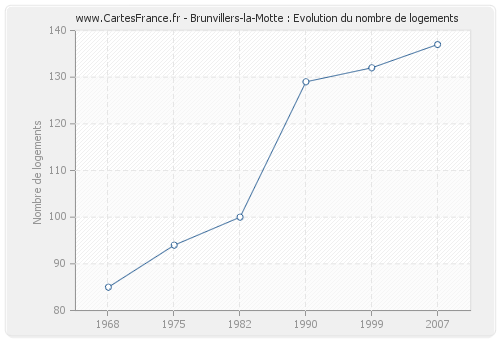 Brunvillers-la-Motte : Evolution du nombre de logements