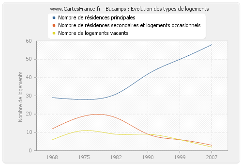 Bucamps : Evolution des types de logements