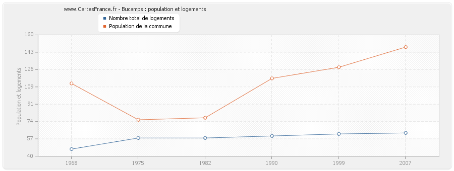 Bucamps : population et logements