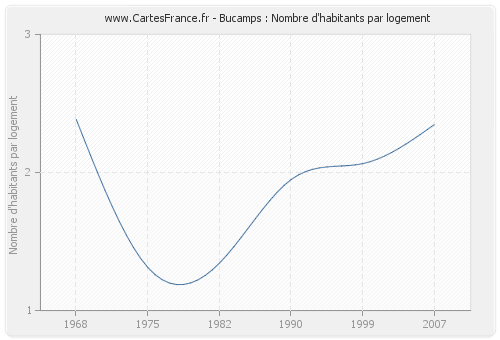 Bucamps : Nombre d'habitants par logement