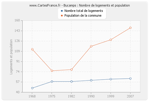 Bucamps : Nombre de logements et population