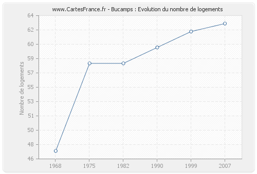 Bucamps : Evolution du nombre de logements