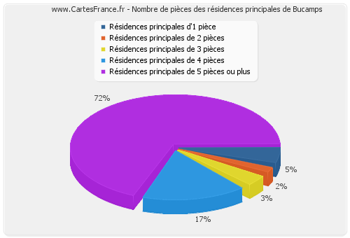 Nombre de pièces des résidences principales de Bucamps