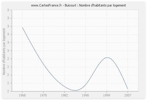 Buicourt : Nombre d'habitants par logement