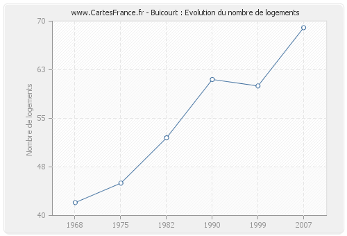 Buicourt : Evolution du nombre de logements