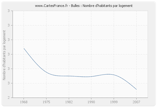 Bulles : Nombre d'habitants par logement