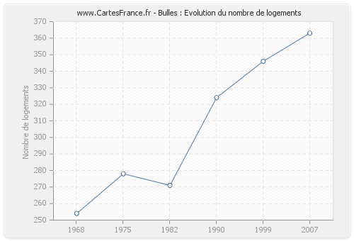 Bulles : Evolution du nombre de logements