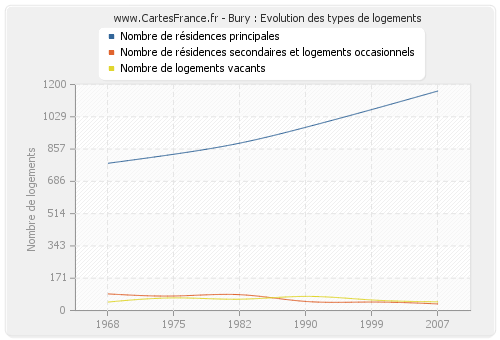 Bury : Evolution des types de logements