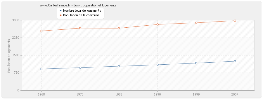 Bury : population et logements