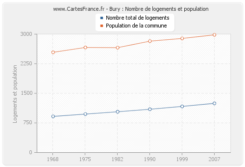 Bury : Nombre de logements et population