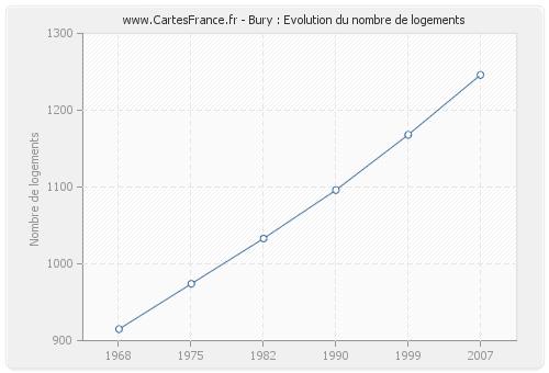 Bury : Evolution du nombre de logements