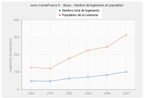 Bussy : Nombre de logements et population