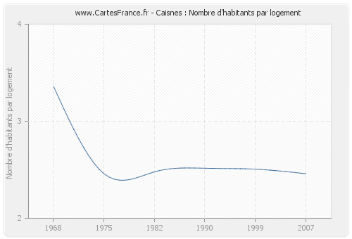 Caisnes : Nombre d'habitants par logement