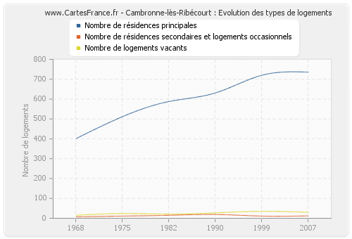 Cambronne-lès-Ribécourt : Evolution des types de logements