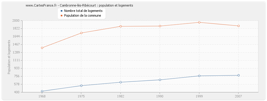 Cambronne-lès-Ribécourt : population et logements