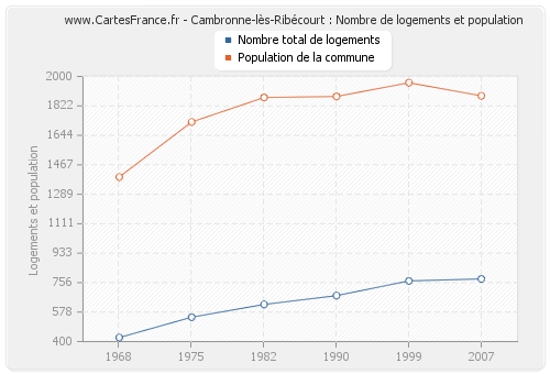 Cambronne-lès-Ribécourt : Nombre de logements et population