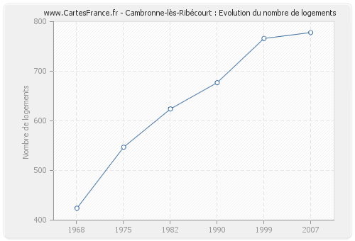 Cambronne-lès-Ribécourt : Evolution du nombre de logements