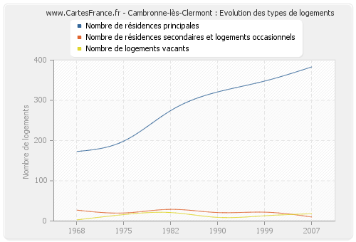 Cambronne-lès-Clermont : Evolution des types de logements