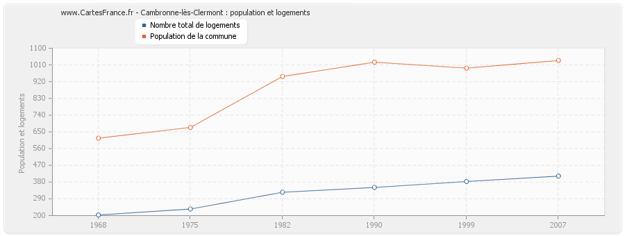 Cambronne-lès-Clermont : population et logements