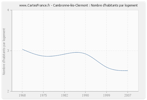 Cambronne-lès-Clermont : Nombre d'habitants par logement