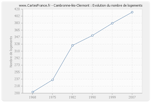 Cambronne-lès-Clermont : Evolution du nombre de logements