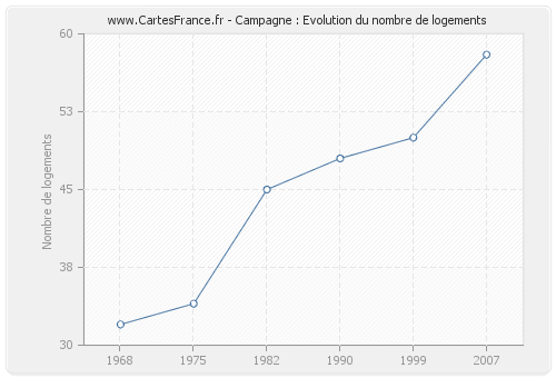 Campagne : Evolution du nombre de logements