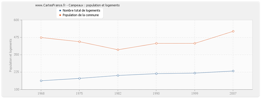 Campeaux : population et logements