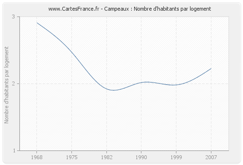 Campeaux : Nombre d'habitants par logement