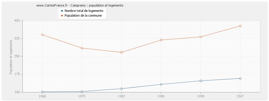 Campremy : population et logements