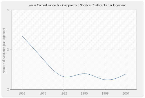 Campremy : Nombre d'habitants par logement