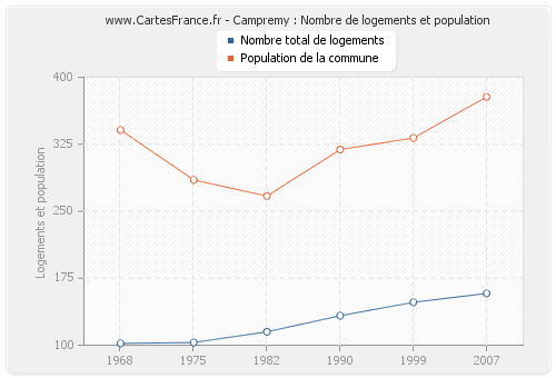 Campremy : Nombre de logements et population