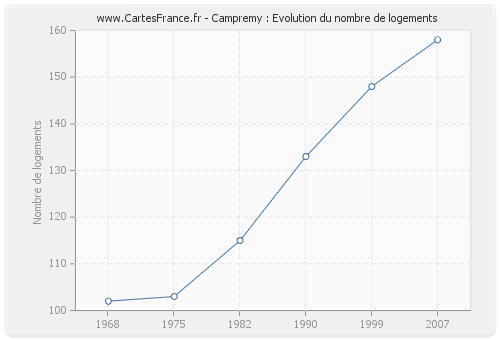 Campremy : Evolution du nombre de logements