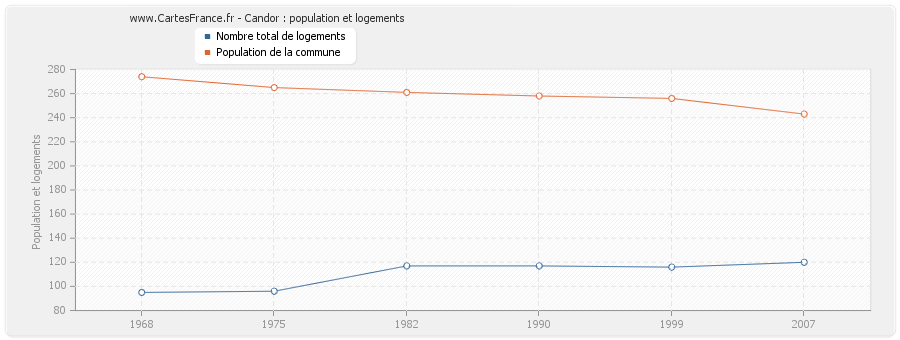 Candor : population et logements