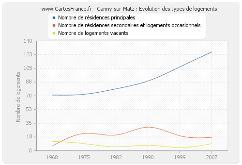 Canny-sur-Matz : Evolution des types de logements