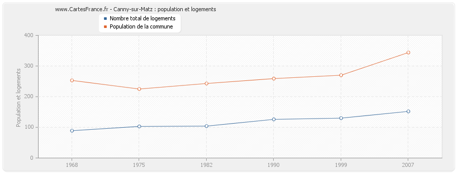 Canny-sur-Matz : population et logements