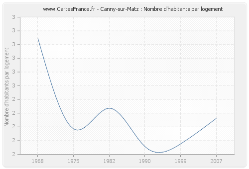 Canny-sur-Matz : Nombre d'habitants par logement