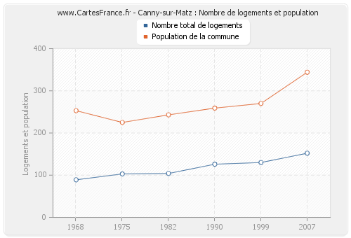 Canny-sur-Matz : Nombre de logements et population