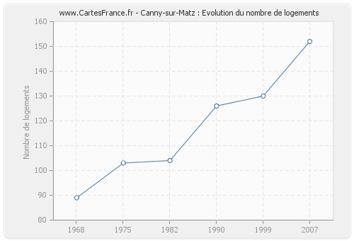 Canny-sur-Matz : Evolution du nombre de logements