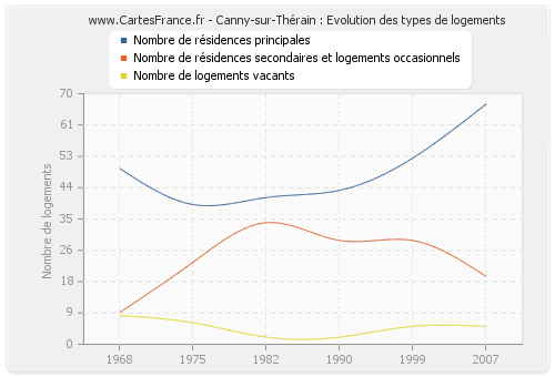 Canny-sur-Thérain : Evolution des types de logements