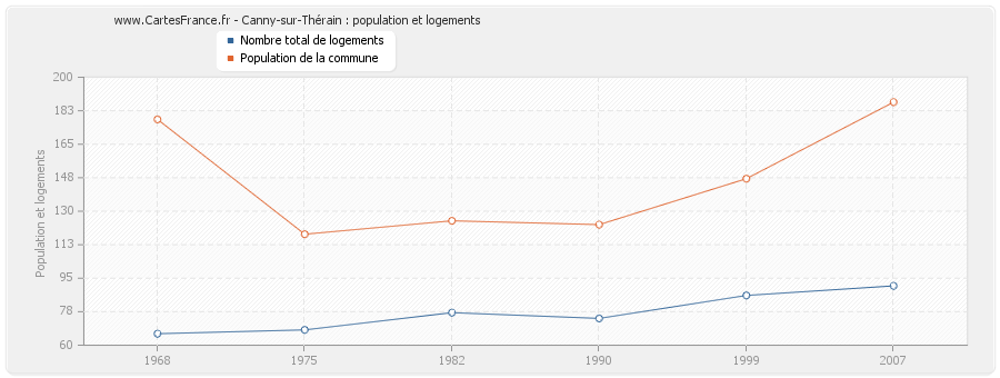 Canny-sur-Thérain : population et logements