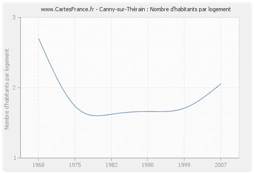 Canny-sur-Thérain : Nombre d'habitants par logement