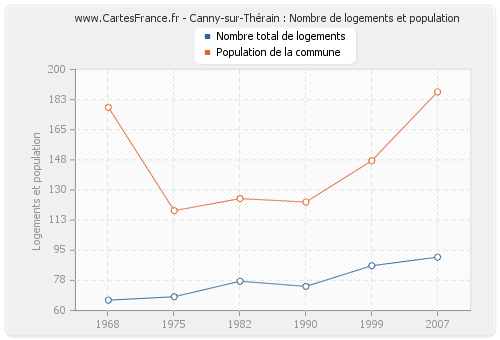 Canny-sur-Thérain : Nombre de logements et population