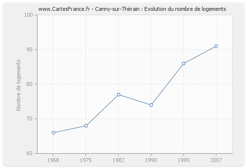 Canny-sur-Thérain : Evolution du nombre de logements